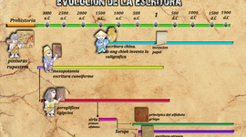 Timeline: Evolución de la escritura