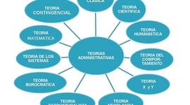Timeline: Cronologia Teorias Administrativas