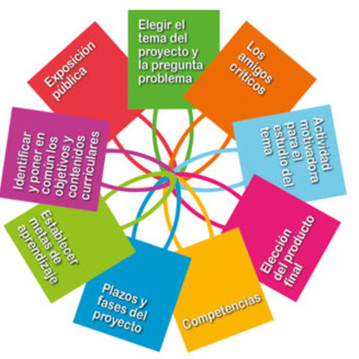 Timeline: Momentos AbP