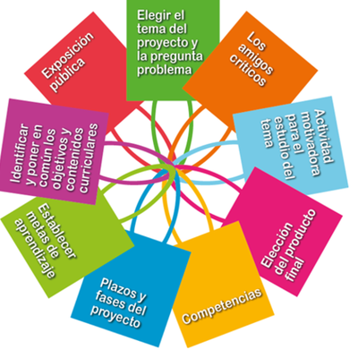 Timeline: MOMENTOS DEL ABP