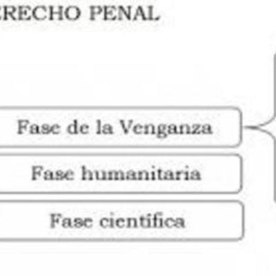 Timeline: EVOLUCION DE LAS IDEAS PENALES