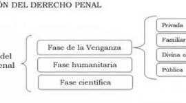 Timeline: EVOLUCION DE LAS IDEAS PENALES