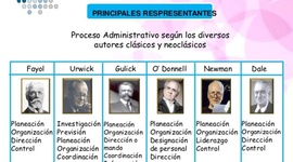 Timeline: TEORÍAS ADMINISTRATIVAS