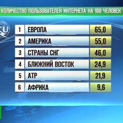 Timeline: Информатика в датах