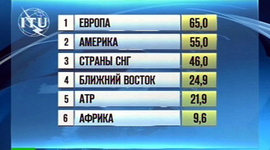 Timeline: Информатика в датах