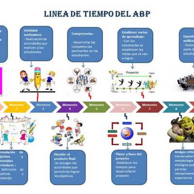 Timeline: MOMENTO AbP