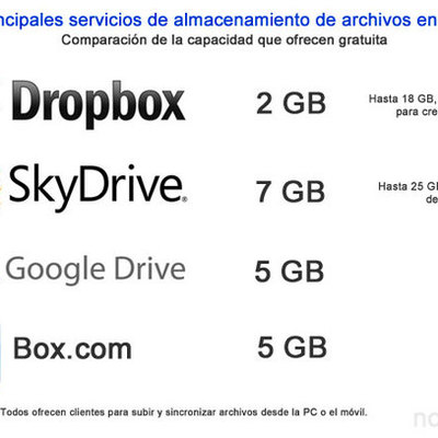 Timeline: Computacion en la nube