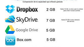 Timeline: Computacion en la nube