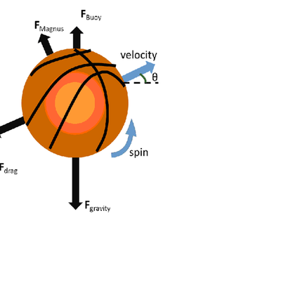 Timeline: Projectile PBL