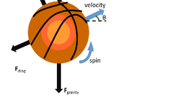 Timeline: Projectile PBL