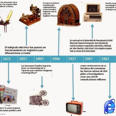Timeline:  EVOLUCION DE LOS MEDIOS DE COMUNICACIÓN
