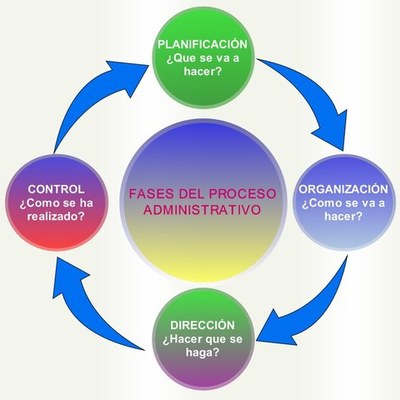 Timeline: EVOLUCIÓN Y CLASIFICACIÓN DEL PROCESO ADMINISTRATIVO