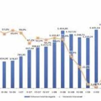 Timeline: "Línea de tiempo de la evolución del Comercio Electrónico"
