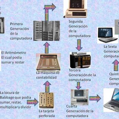 Timeline: EVOLUCION DE LAS COMPUTADORAS