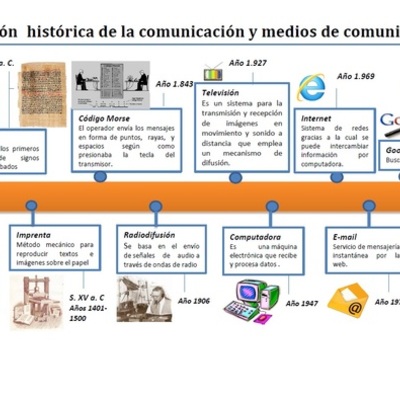 Timeline: Evolución  histórica de la comunicación y los medios de comunicación