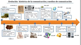 Timeline: Evolución  histórica de la comunicación y los medios de comunicación