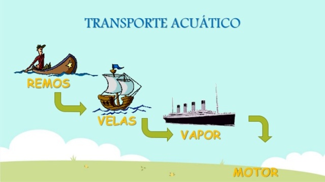 Evolución histórica de los medios de transporte timeline