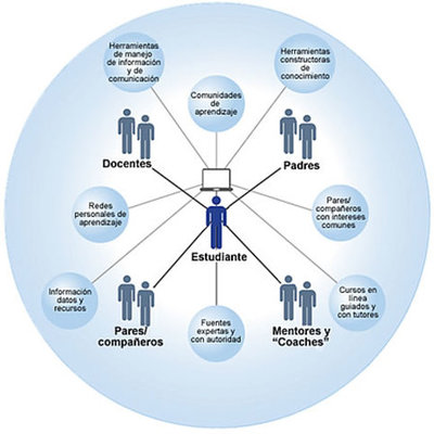 Timeline: AVANCES TECNOLÓGICOS Y EDUCATIVOS