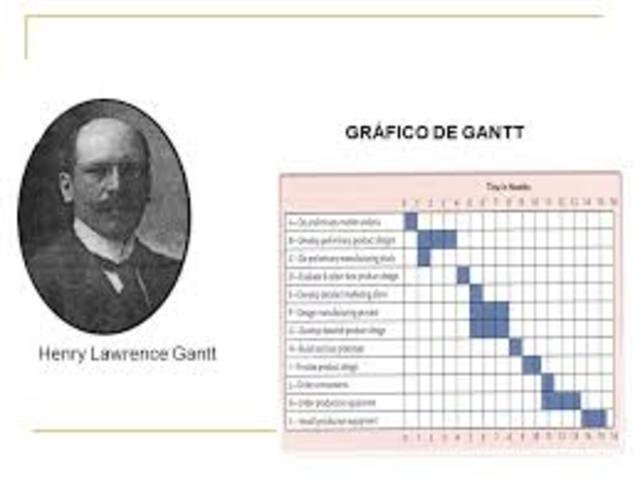 AUTORES Y SUS APORTES A LA ADMINISTRACIÓN timeline | Timetoast timelines