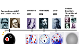 Timeline: Atomic Theory Through the Ages