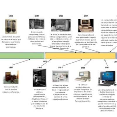 Timeline: Generaciones de Computadoras