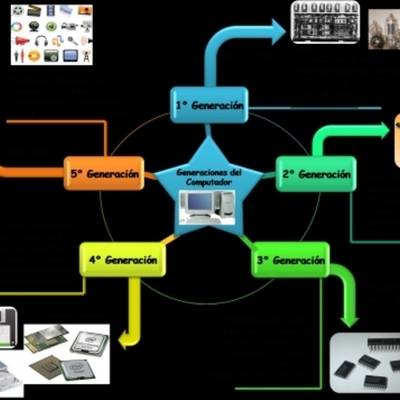 Timeline: GENERACIONES DE LAS COMPUTADORAS