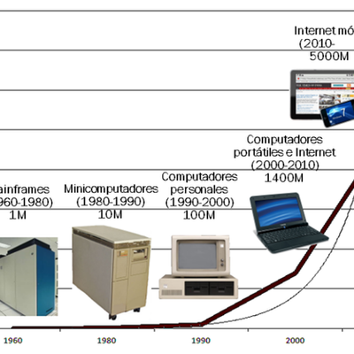 Timeline: Cinco generaciones de las computadoras