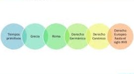Timeline: DOGMÁTICA JURÍDICA PENAL--EVOLUCIÓN DE LAS IDEAS PENALES.