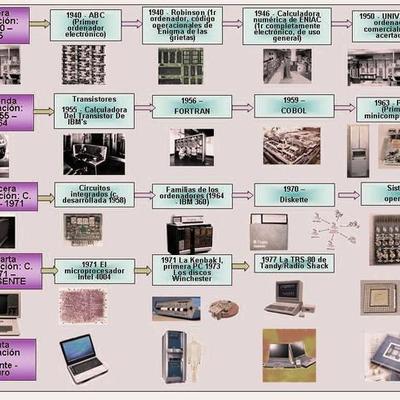 Timeline: HISTORIA DE LA INFORMÁTICA