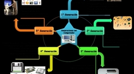 Timeline: Generaciones de Computadoras