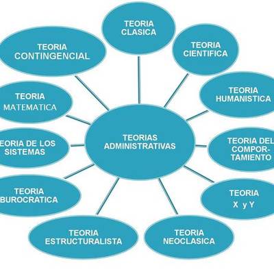 Timeline: Teorias administrativas- Daniela Paez
