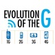 1g 2g 3g 4g the evolution of wireless generations