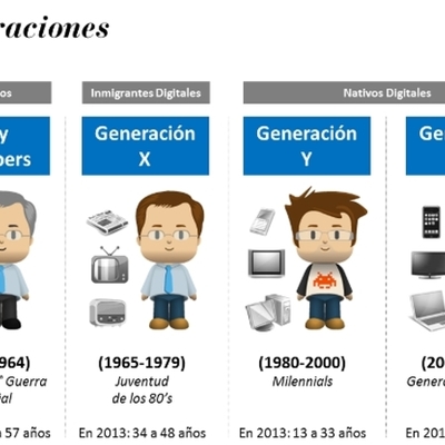 Timeline: Generaciones Humanas