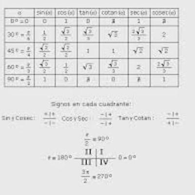 Timeline: 1.1 Conceptos de la trigonometría en las diferentes culturas, por Gabriela Franco