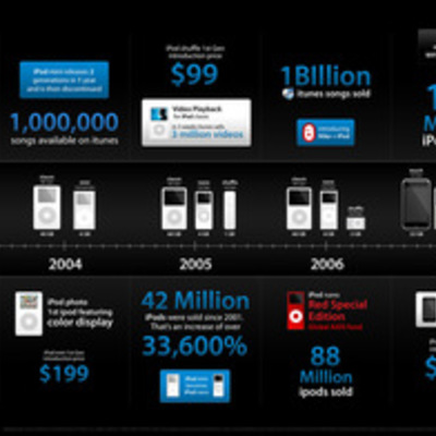 Timeline: evolution of the iPod