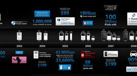 Timeline: evolution of the iPod