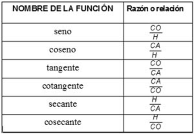 Historia de la Trigonométrica timeline | Timetoast timelines