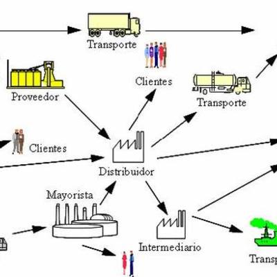 Timeline: Evolución de la Logística