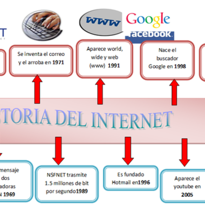 Timeline: HISTORIA DEL INTERNET