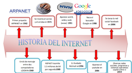 Timeline: HISTORIA DEL INTERNET