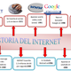 Linea del tiempo de internet