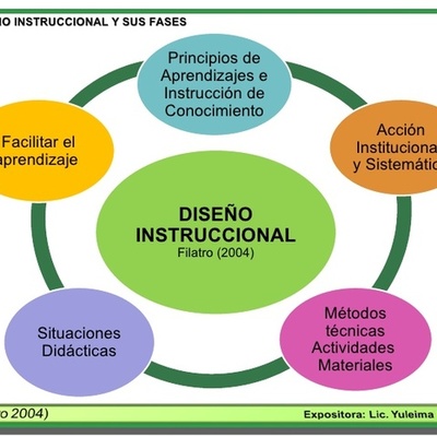 Timeline: DISEÑO INSTRUCCIONAL