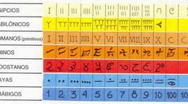 Timeline: Sistema de numeración decimal