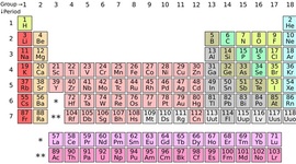 Timeline: Periodic table