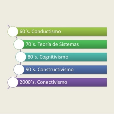 Timeline: ANTECEDENTES DEL DISEÑO DE INSTRUCCION
