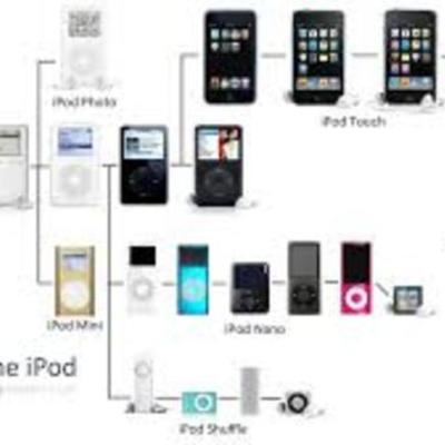 Timeline: History of iPod