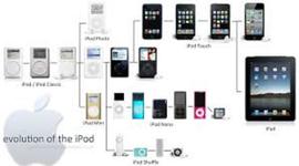 Timeline: History of iPod