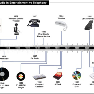 Timeline: Timeline of the Phone