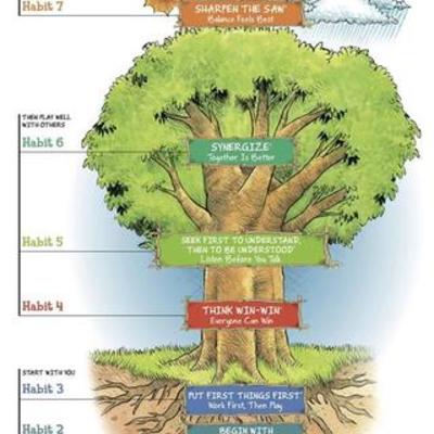 Timeline: The Leader in Me