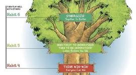 Timeline: The Leader in Me